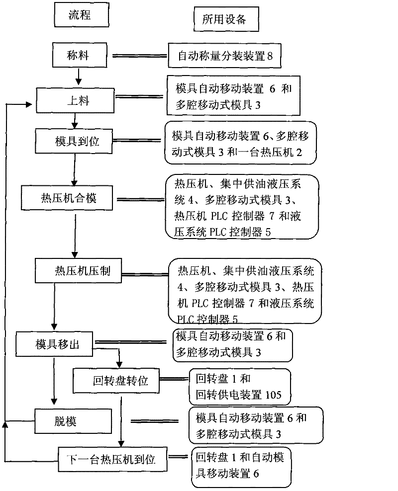 Movable type rotary hot-pressing production line for brake block die