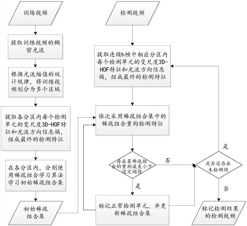 Multi-region variable-scale 3D-HOF based surveillance video anomaly detection method