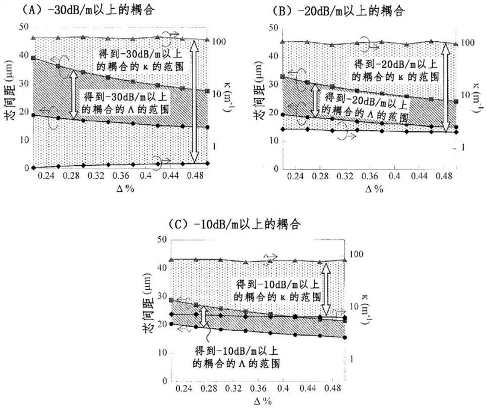 Multicore optical fiber and design method