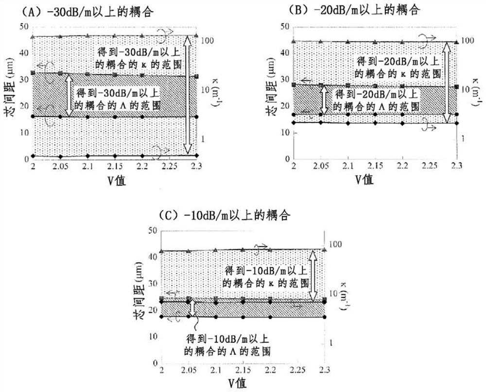 Multicore optical fiber and design method