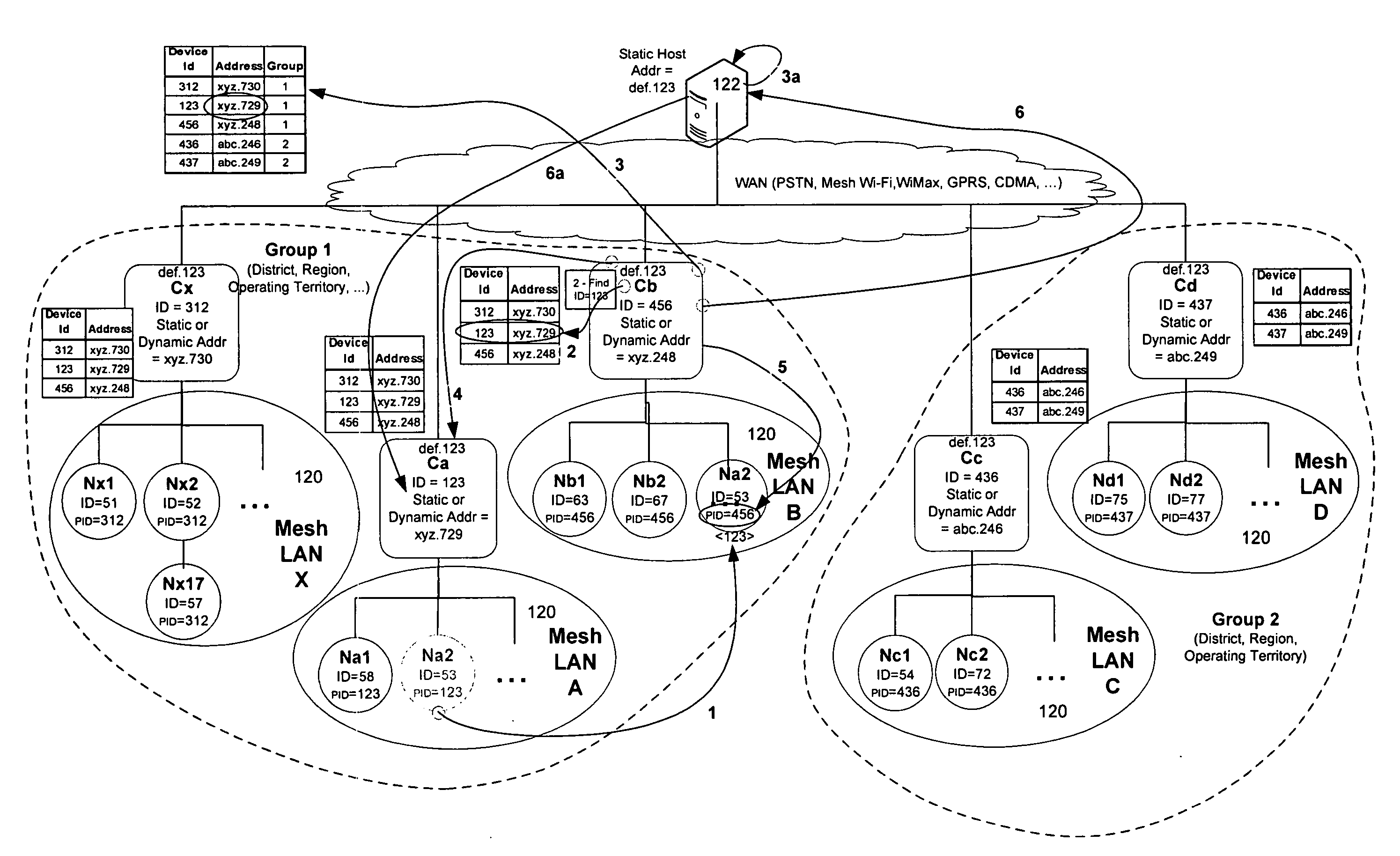 Distributing overall control of mesh AMR LAN networks to WAN interconnected collectors