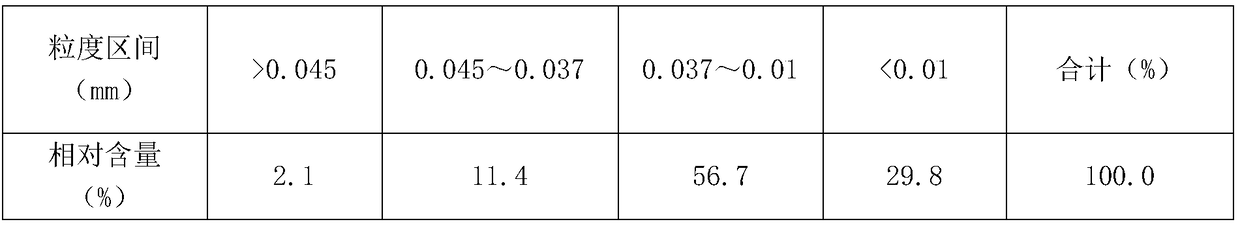 A kind of method of cyanide slag broken cyanide flotation pyrite