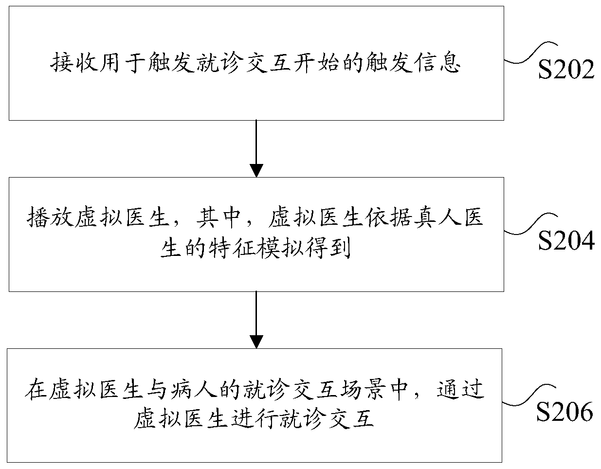 Interaction method and device and computer equipment