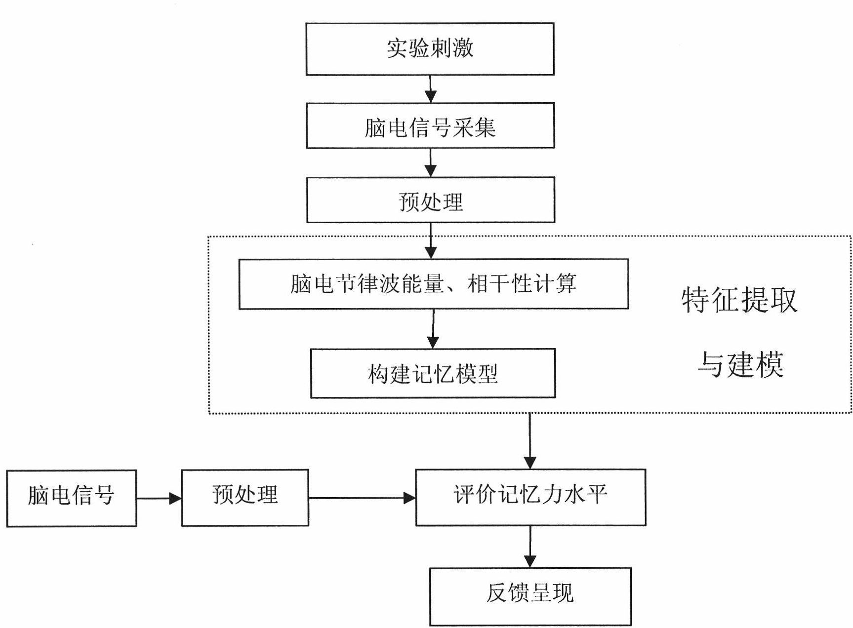 Nerve feedback training instrument used for brain memory function improvement on basis of electroencephalogram