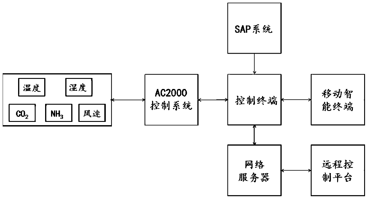 Intelligent livestock and poultry breeding system and method based on mobile Internet of Things technology