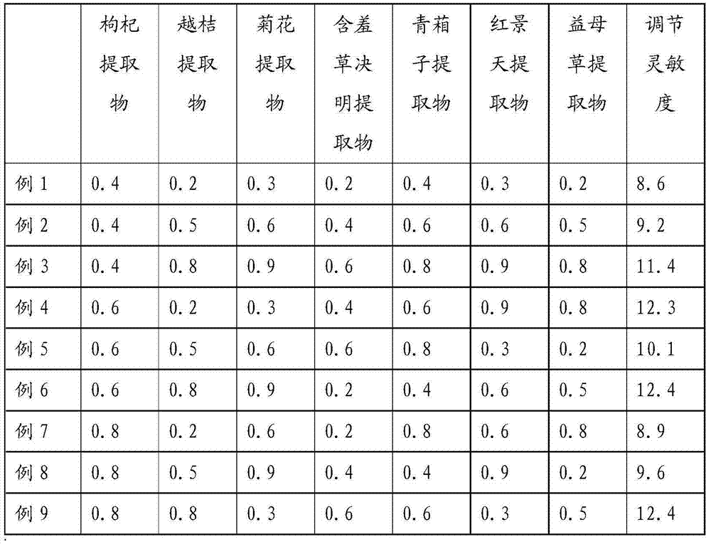 Makeup composition capable of relieving eye fatigue as well as preparation method and application of makeup composition