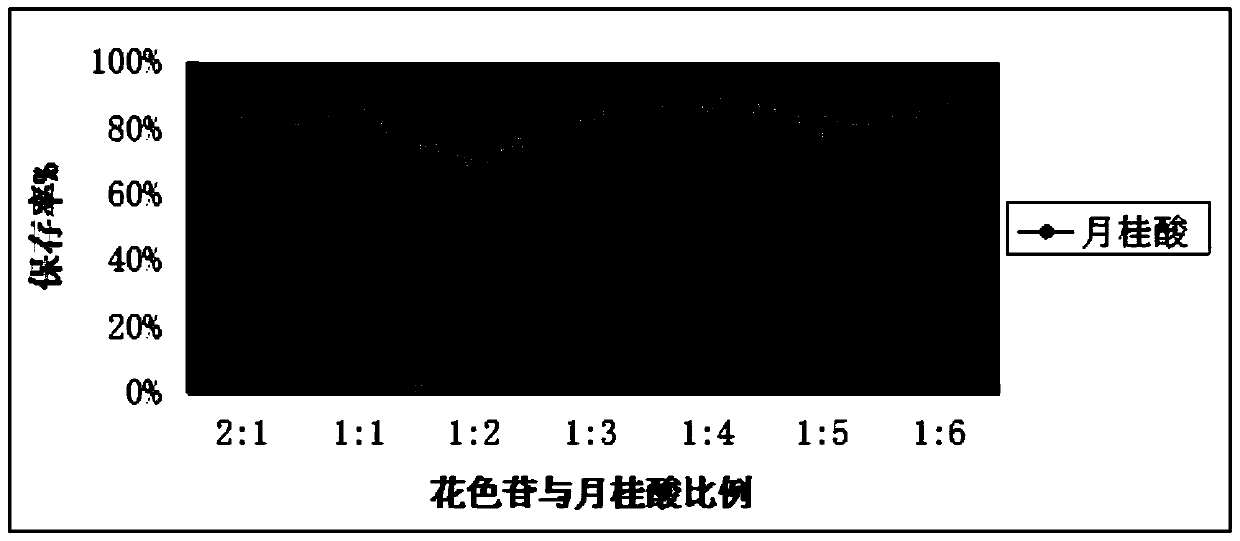 A method for improving the preservation rate of anthocyanins in lingonberry