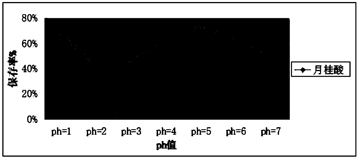 A method for improving the preservation rate of anthocyanins in lingonberry