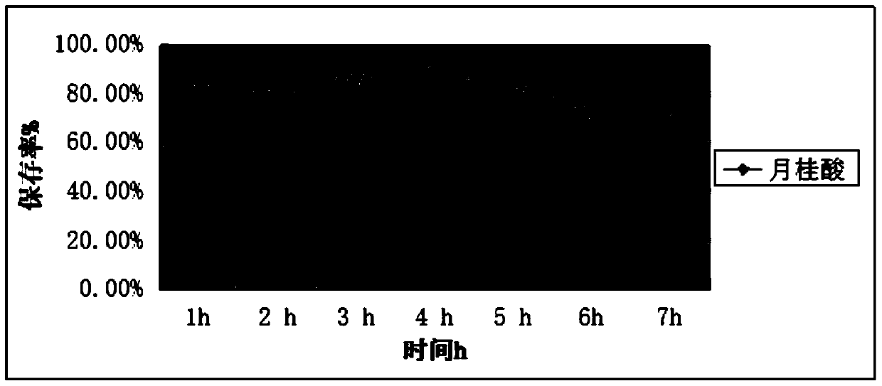 A method for improving the preservation rate of anthocyanins in lingonberry