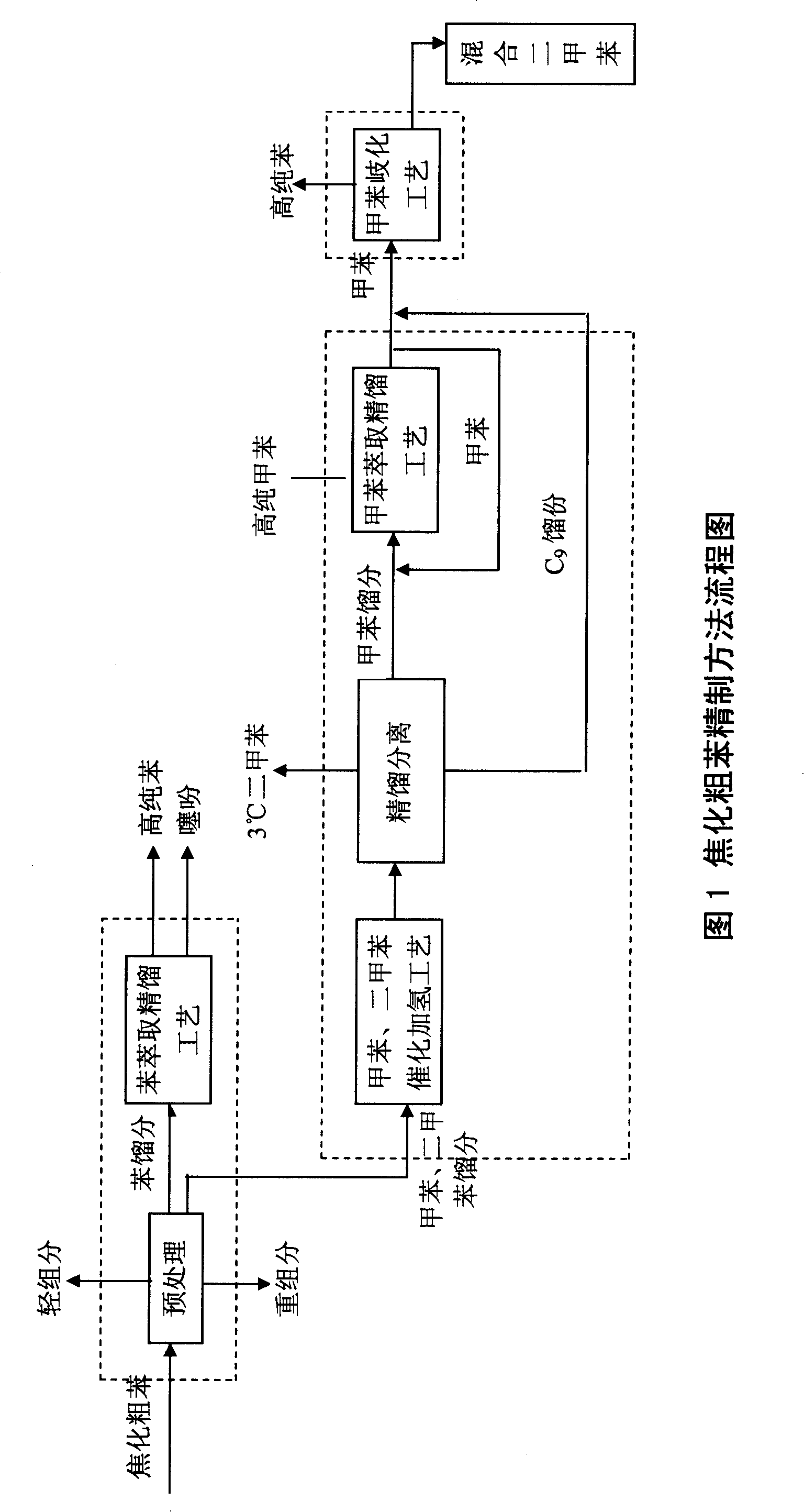 Method for refining carbonization crude benzole