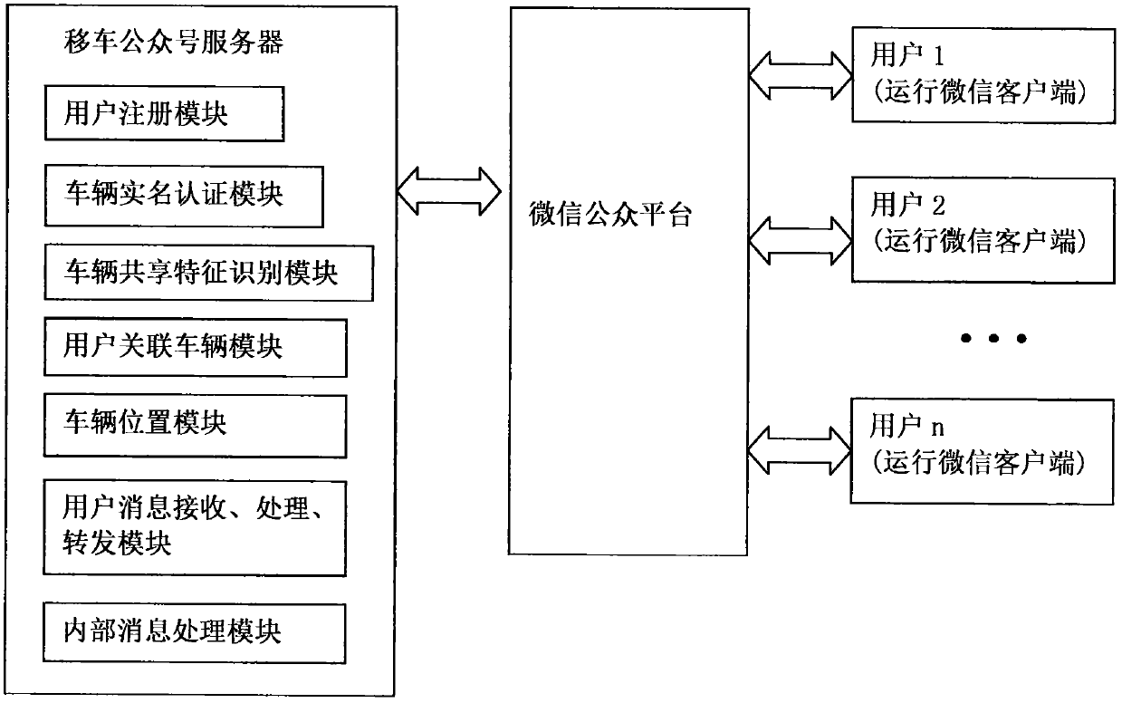 Vehicle movement management system and vehicle movement management method based on wechat official platform