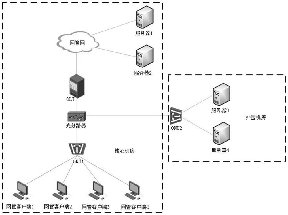 Machine room centralized monitoring system and monitoring method based on EPON (Ethernet Passive Optical Network) networking