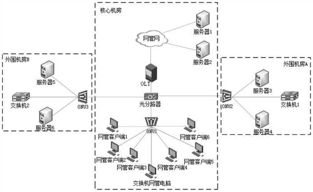 Machine room centralized monitoring system and monitoring method based on EPON (Ethernet Passive Optical Network) networking