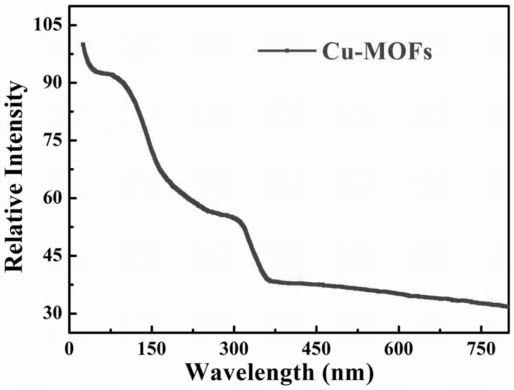 Preparation and application of copper based metal organic framework material