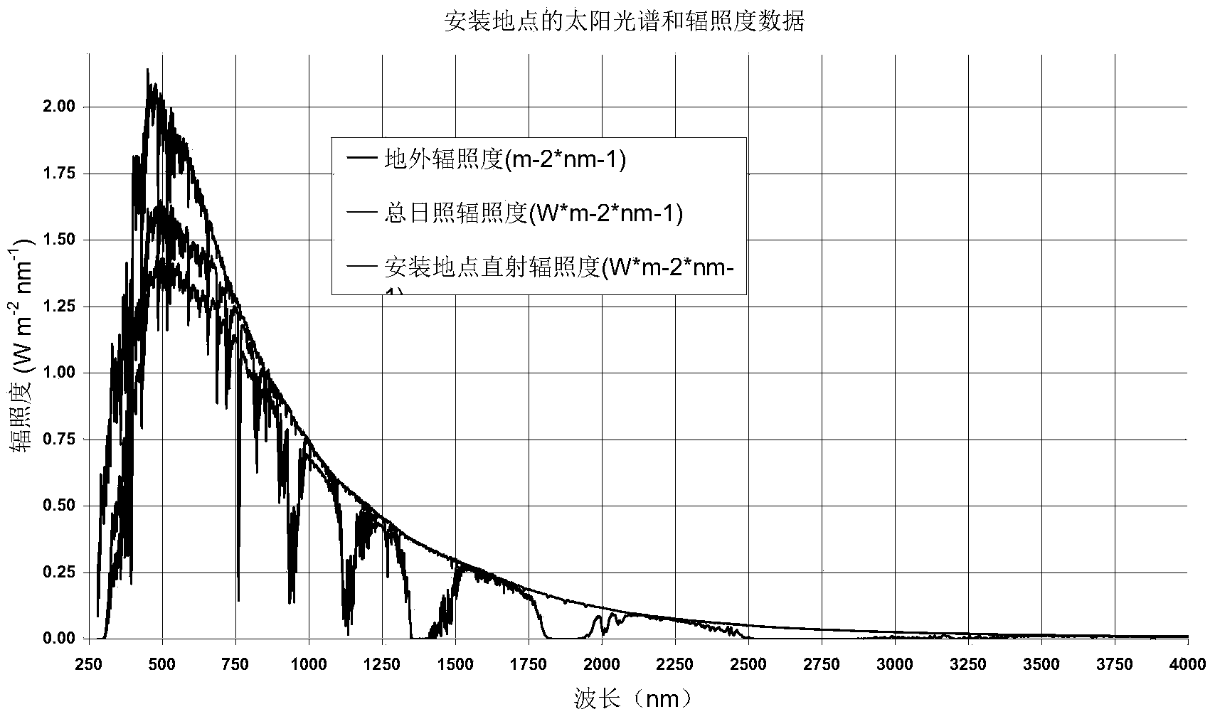 Simulation modeling method for chromatic dispersion condensation type solar power system