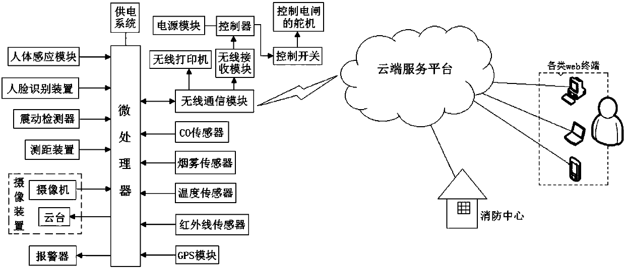 Smart home security system based on cloud service platform