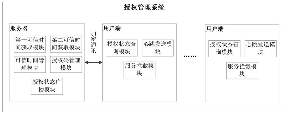 Authorization management method and system, server and client