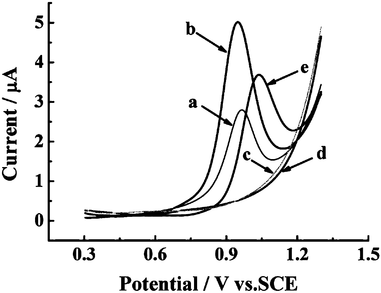 A molecularly imprinted electrochemical sensor for rapid detection of trace amounts of cyromazine, its preparation method and application