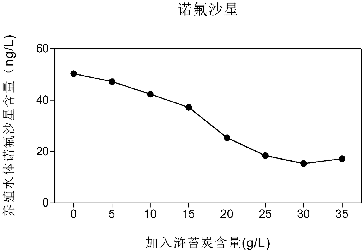 Method of using modified enteromorpha charcoal to remove antibiotics in aquaculture water