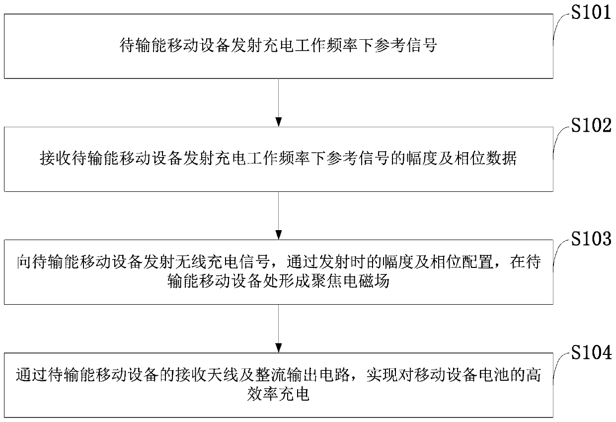 Wireless charging device, system and method, mobile terminal and storage medium