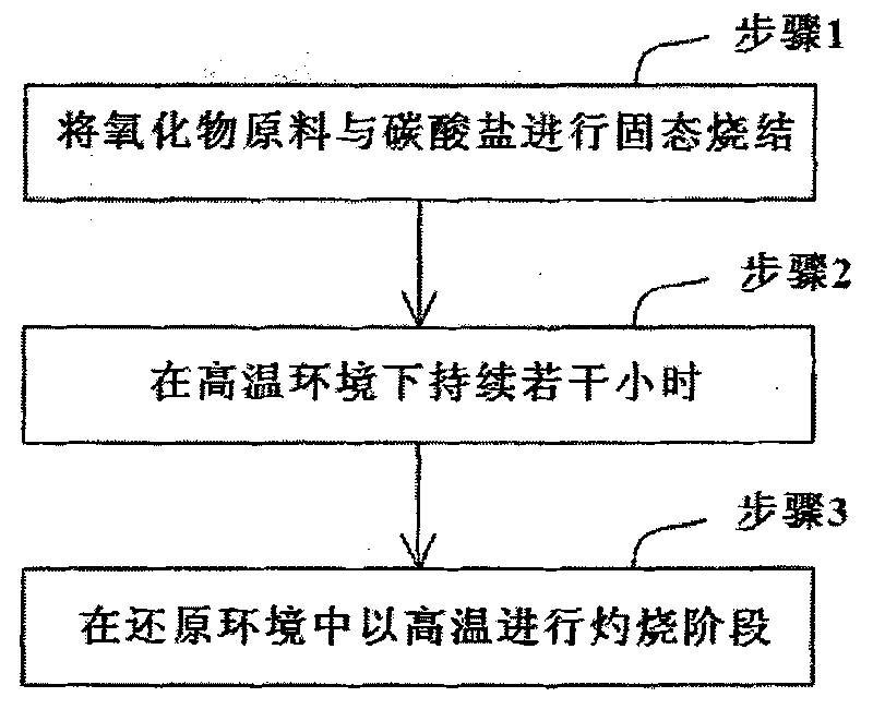 Warm white light light-emitting diode (LED) and lithium matter fluorescent powder thereof