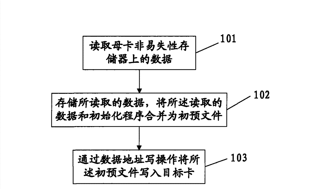 Method for manufacturing intelligent card, device, master card and system