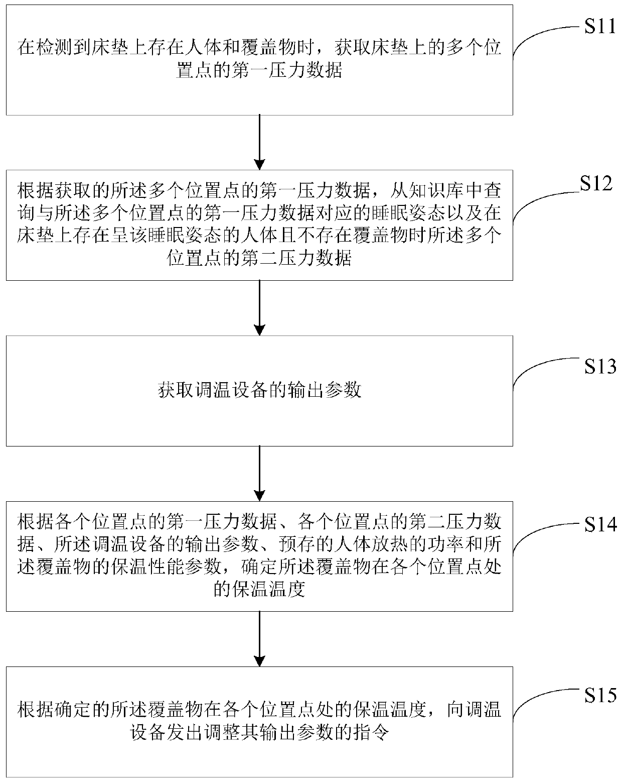 Temperature adjusting method, storage medium and intelligent mattress