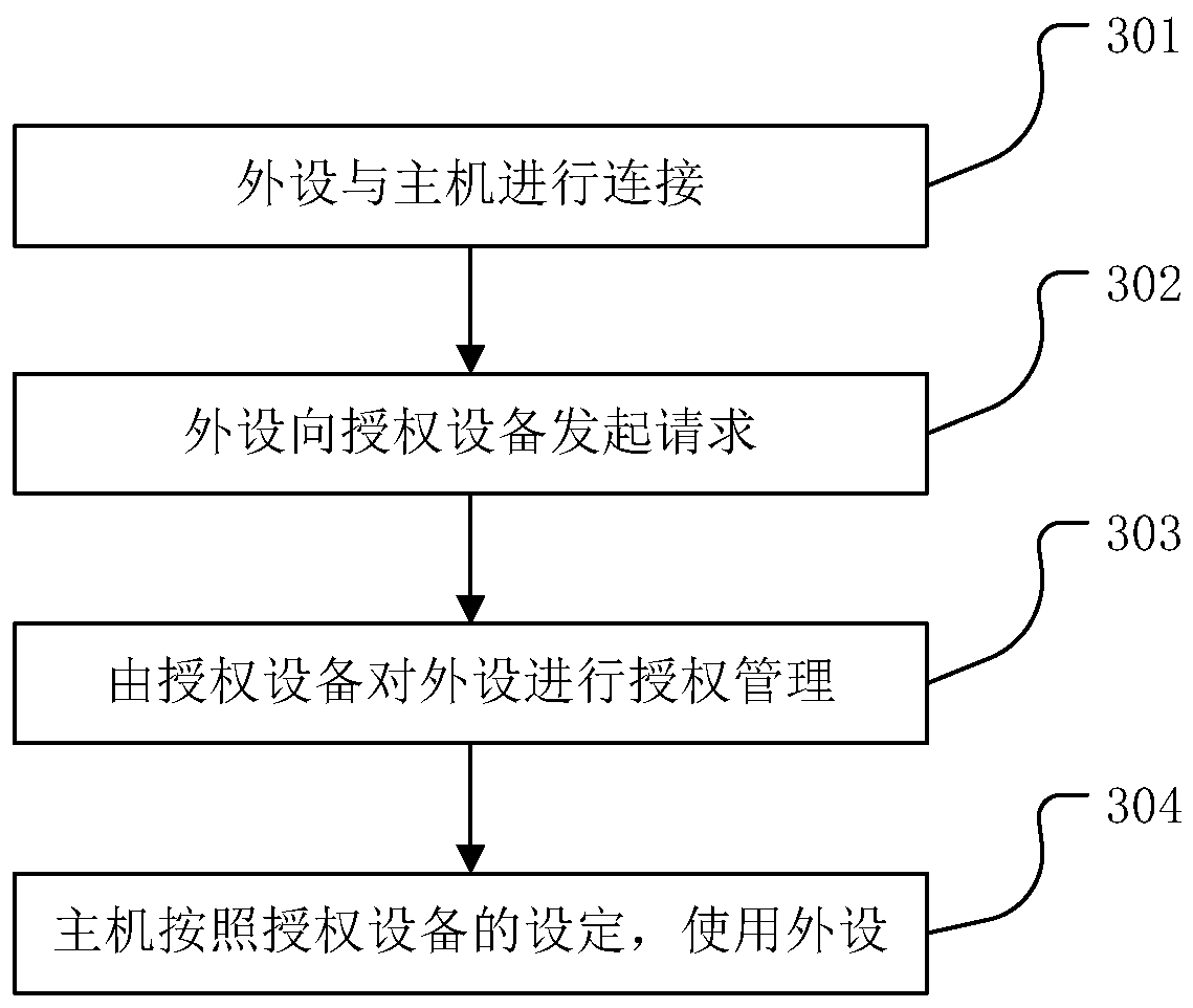 Peripheral device, authorized device, peripheral device management method and system