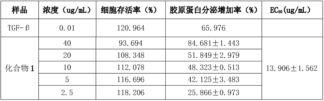 Compound having efficacy of promoting collagen secretion and application thereof