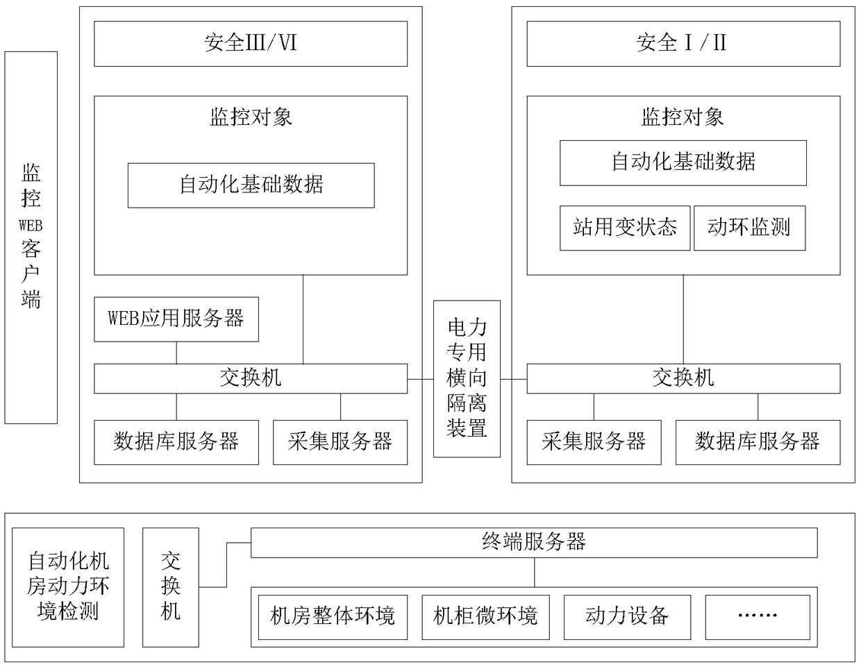 Monitoring method of fully automated system of power dispatching center