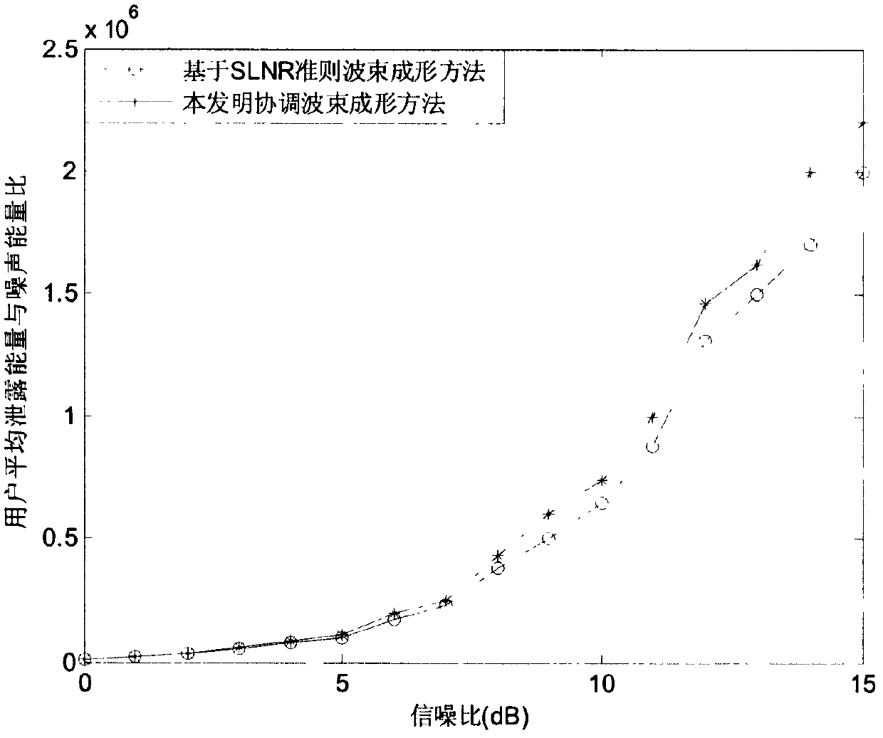 Coordinated beamforming method under CoMP in LTE-A system