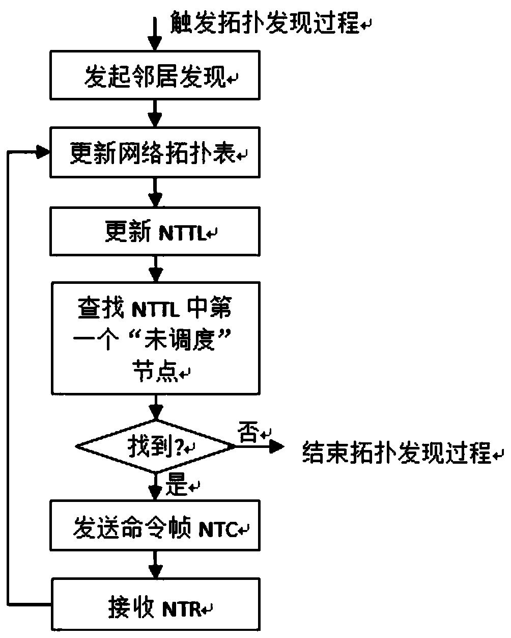 Wireless network topology discovery method combining neighbor discovery and breadth-first algorithm