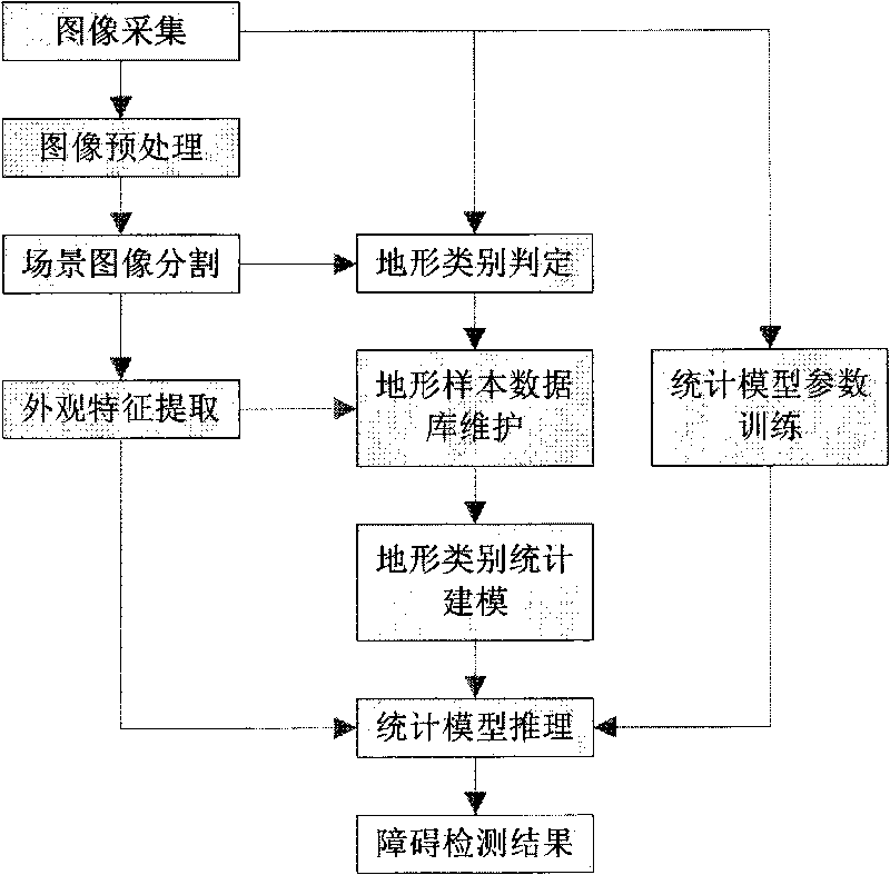 Method for detecting long-distance barrier