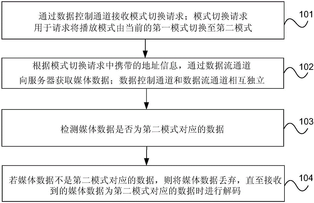 Control method and control device based on IPTV playing mode switching