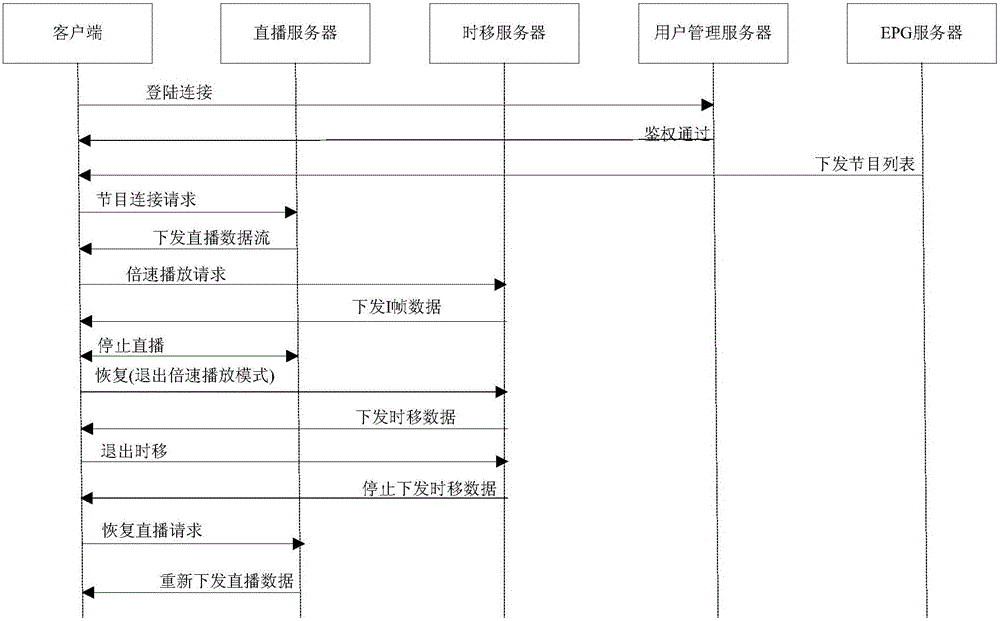 Control method and control device based on IPTV playing mode switching