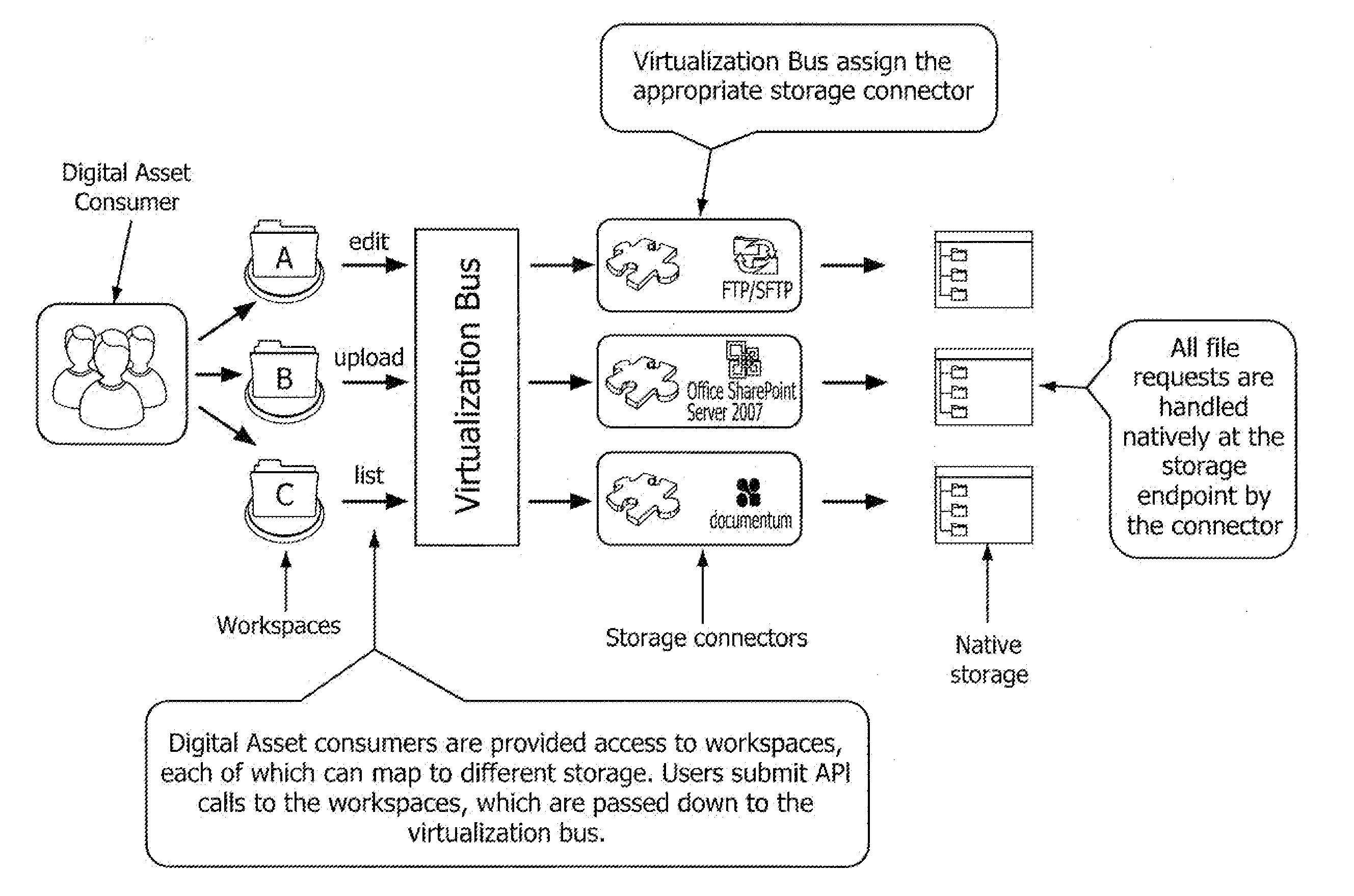 Method, Apparatus, Computer Readable Media for a Storage Virtualization Middleware System