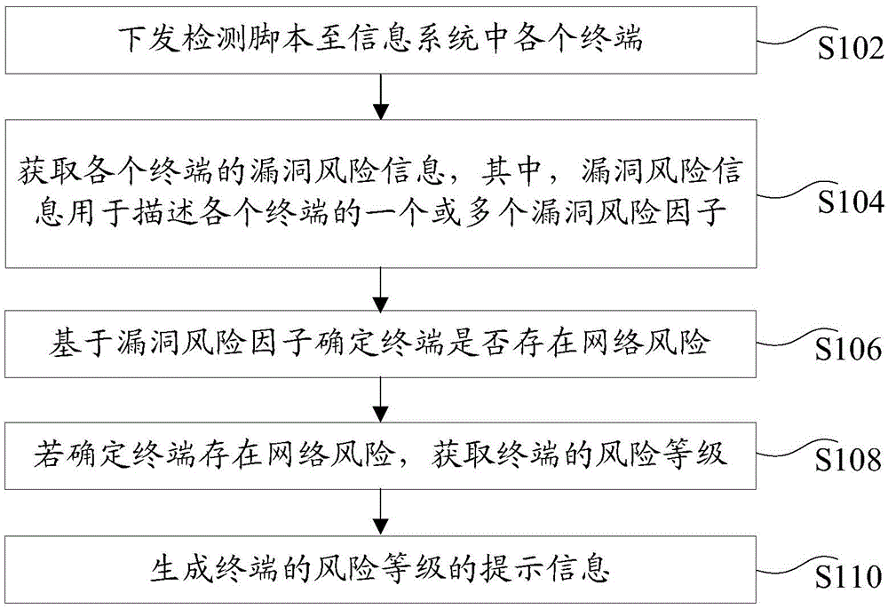 Processing method and device of vulnerability risks of automatic information system