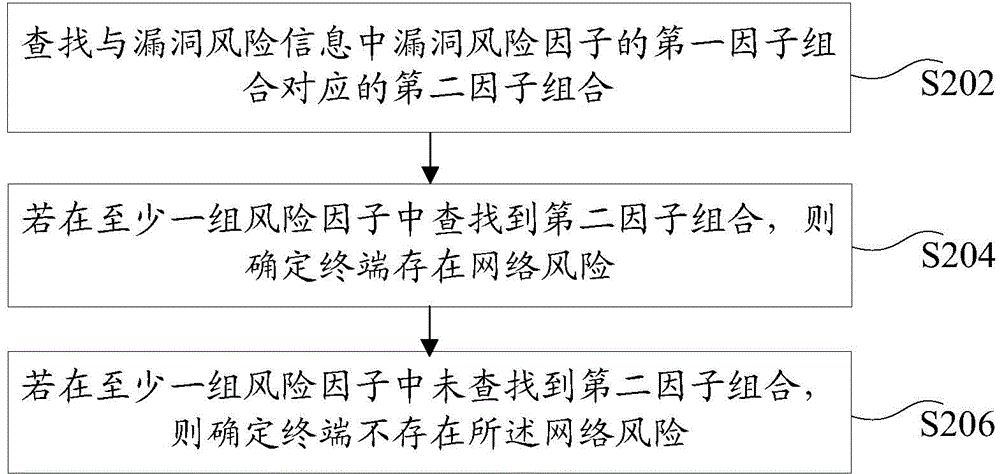 Processing method and device of vulnerability risks of automatic information system