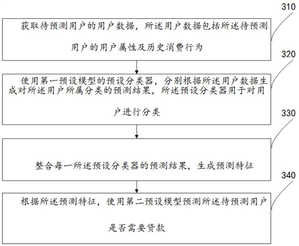 User loan willingness prediction method and device and computer system