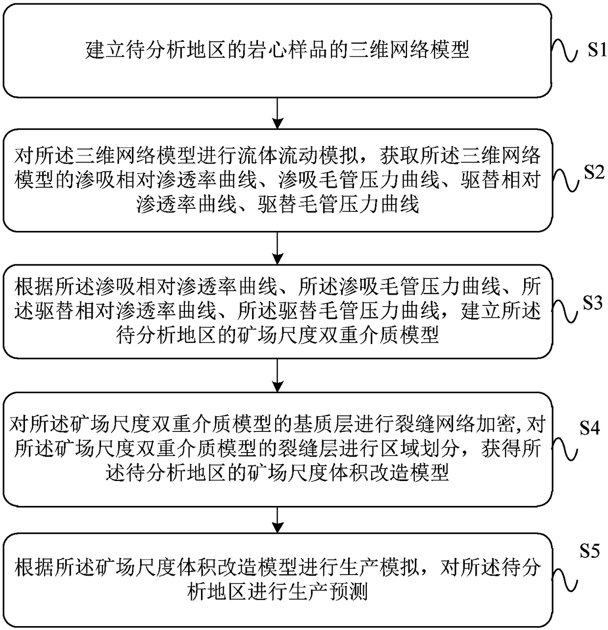 Compact reservoir production prediction method and device