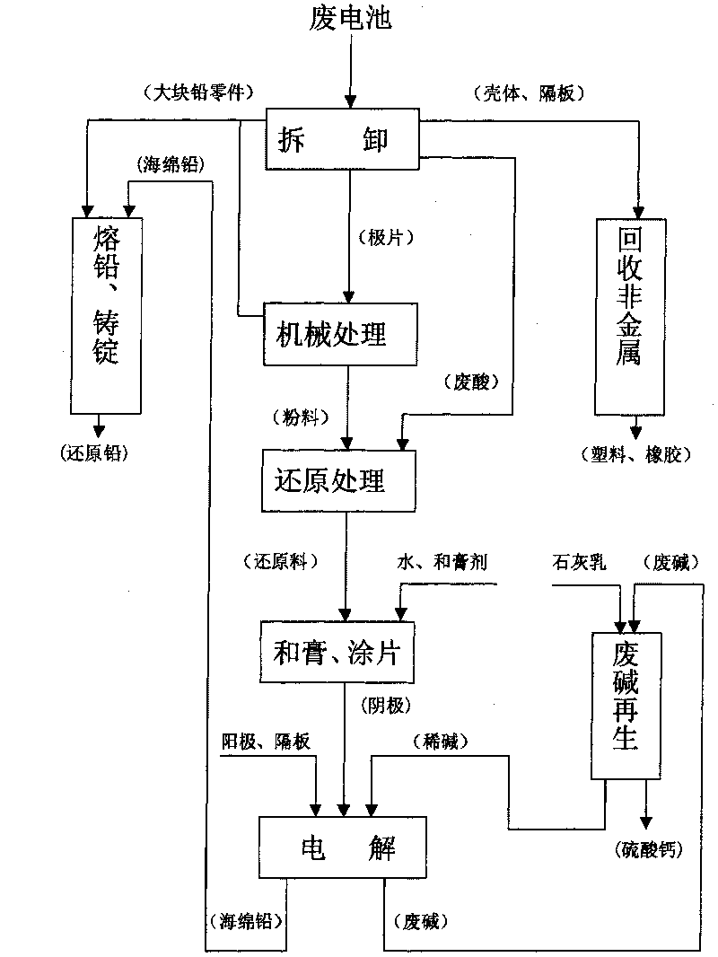 Method for recovering lead from waste lead acid batteries