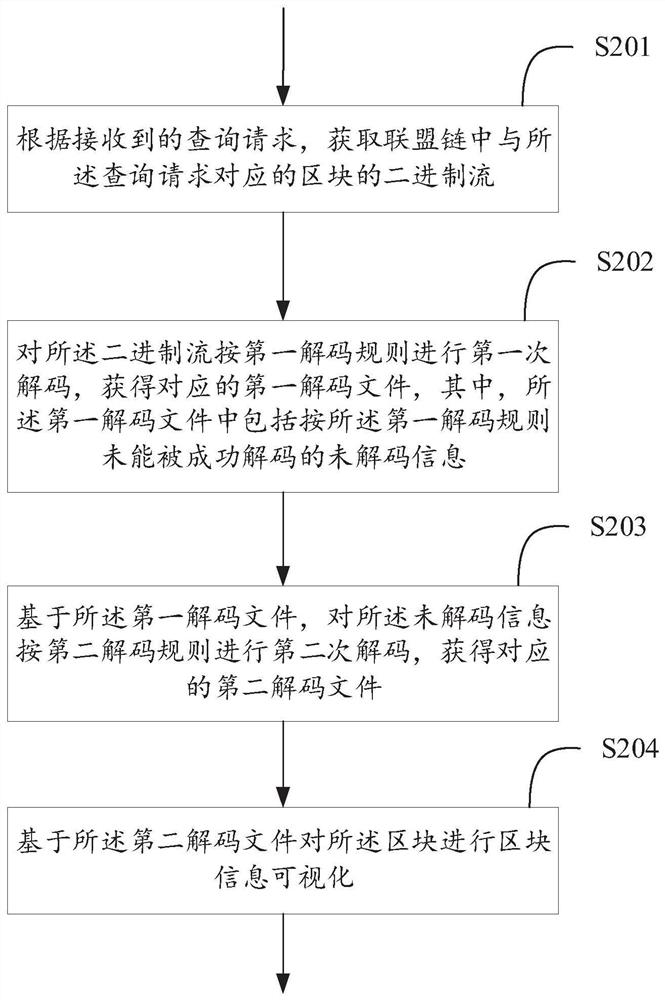 A method and device for realizing block information visualization in alliance chain