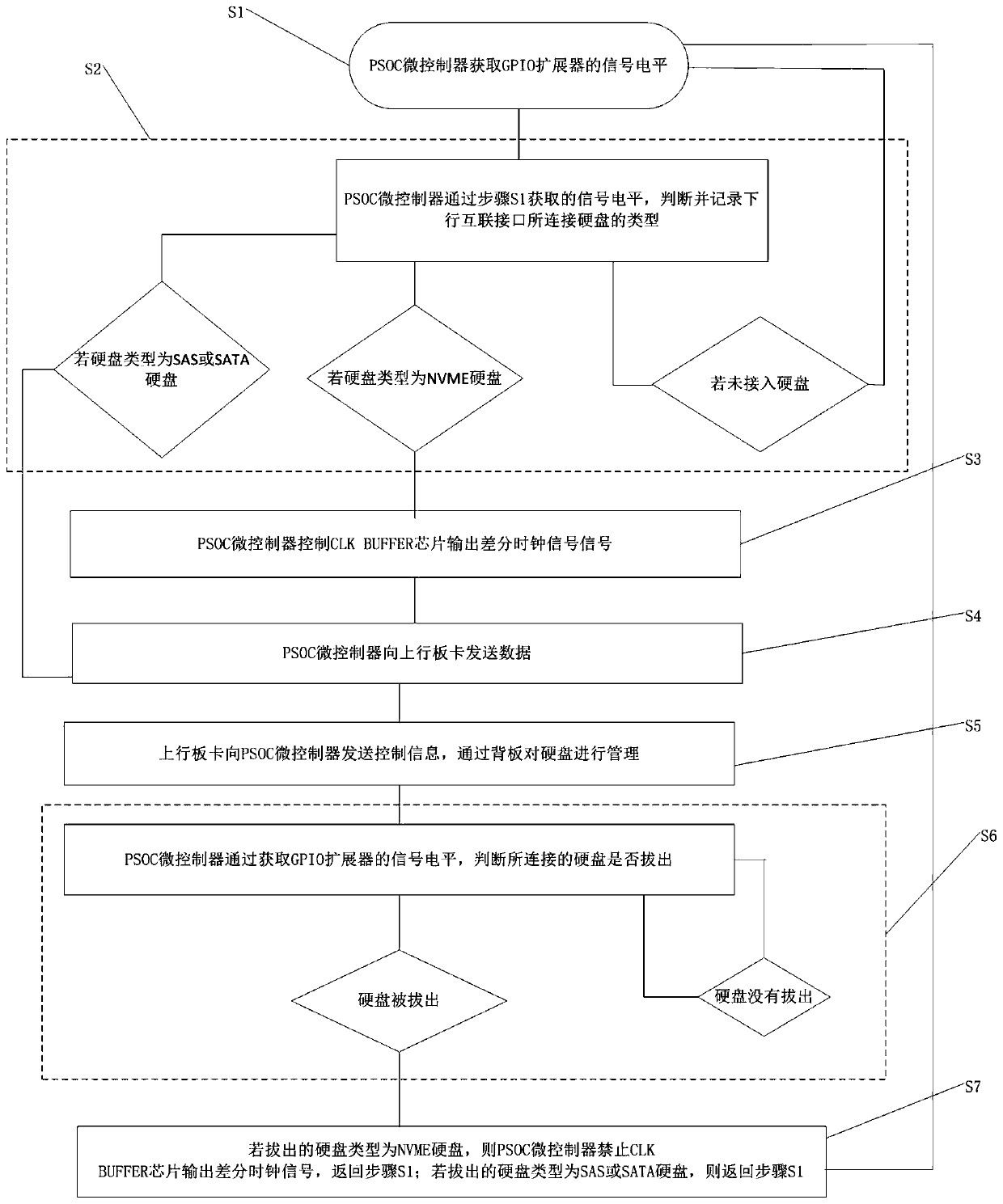 U.2 interface multi-hard-disk management backboard and method