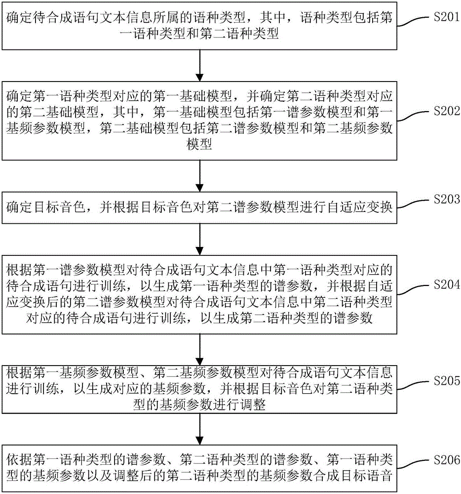 Speech synthesis method and speech synthesis device