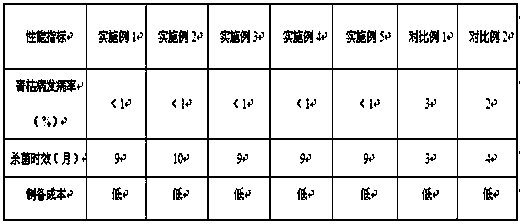 Sustained release agricultural plastic mulch used for preventing and controlling bacterial wilt and preparation method thereof