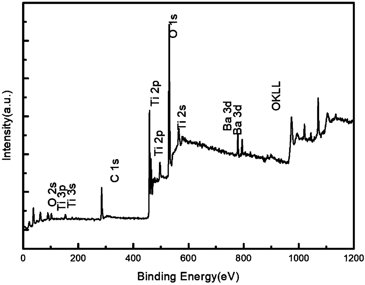 Perovskite solar cell using titanium oxide and barium titanate composite material as electron transfer layer and its preparation method