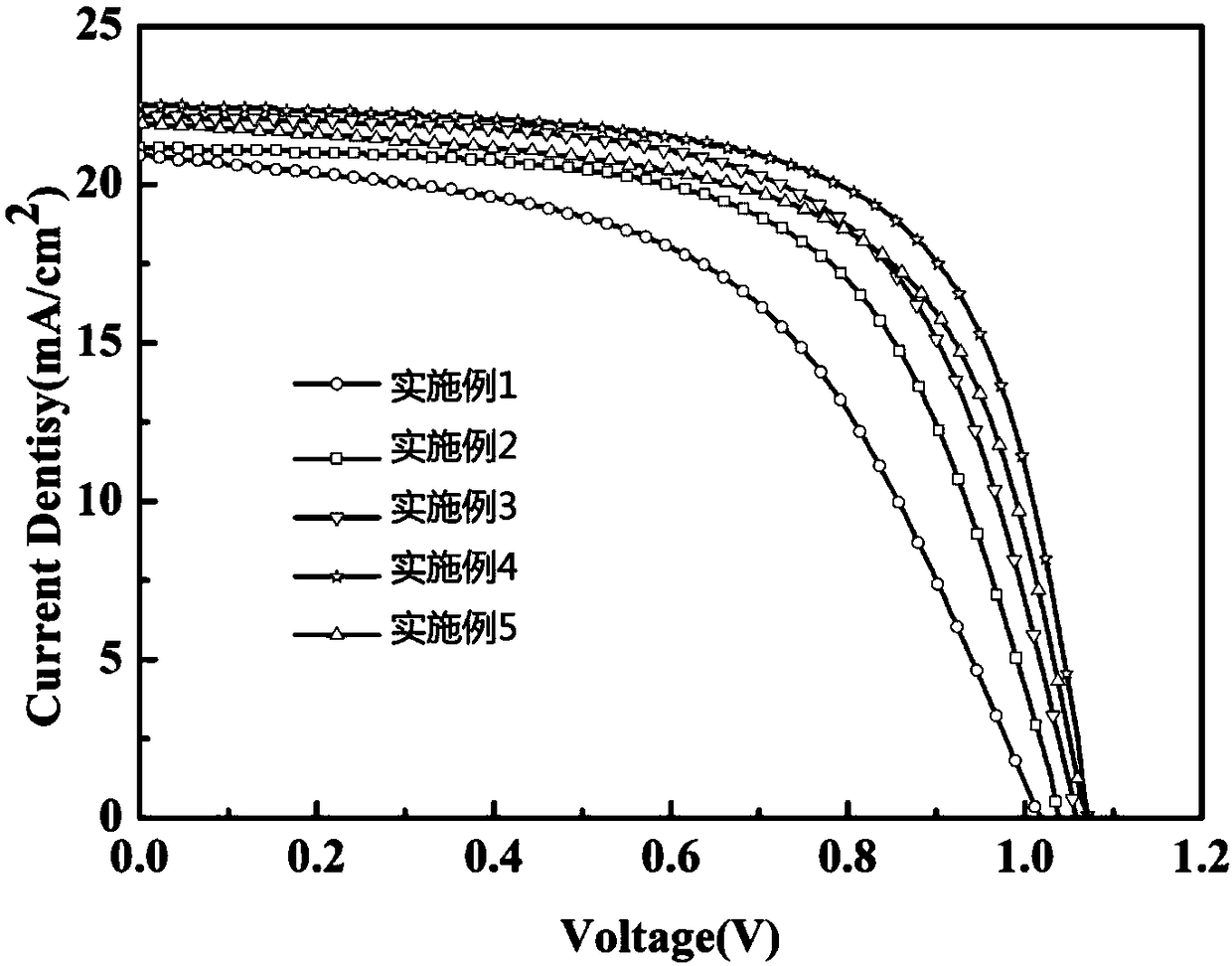 Perovskite solar cell using titanium oxide and barium titanate composite material as electron transfer layer and its preparation method