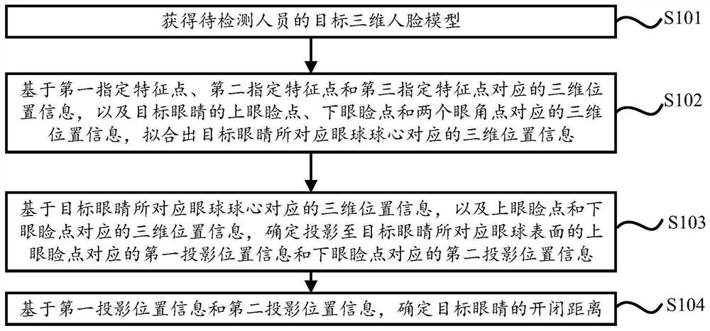 Determination method and device for opening and closing distance of eye