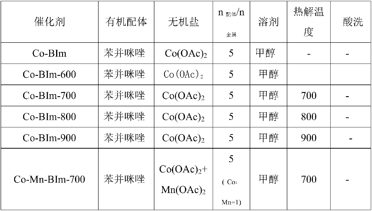 Catalytic preparation method of veratraldehyde