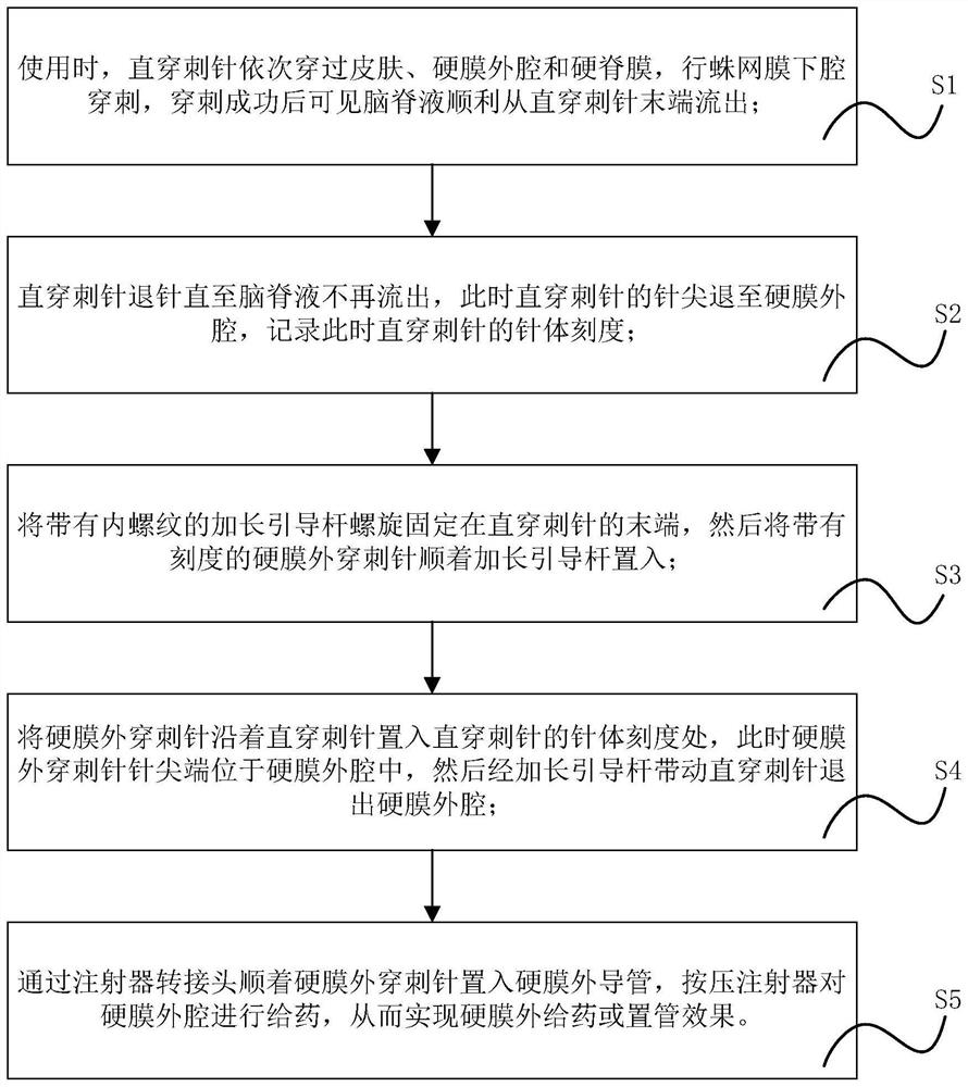 Implementation method of novel combined spinal-epidural anesthesia puncture suite